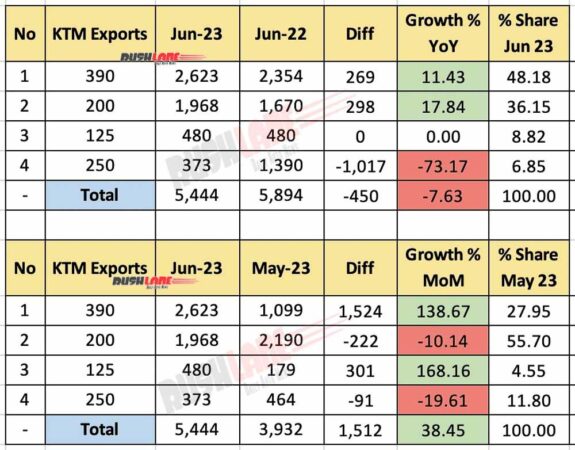 ktm sales, exports june 2023 – duke, rc, 125, 200, 250, 390 adv