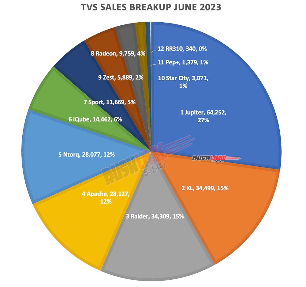 tvs sales breakup june 2023 – jupiter, xl, raider, apache, ntorq