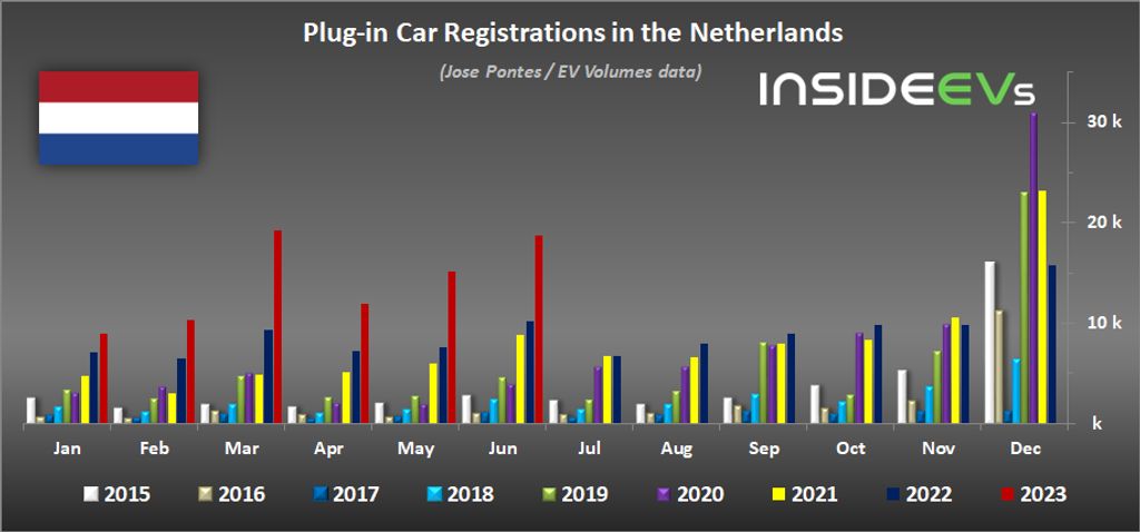 netherlands: plug-ins accounted for 45% of car market in june 2023