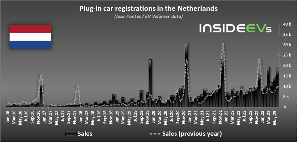 netherlands: plug-ins accounted for 45% of car market in june 2023