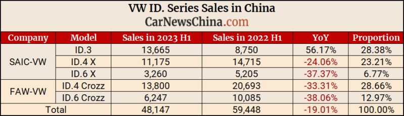 ev, quick news, sales, volkswagen id. series 2023 h1 sold 48,147 units in china, down 19% yoy.