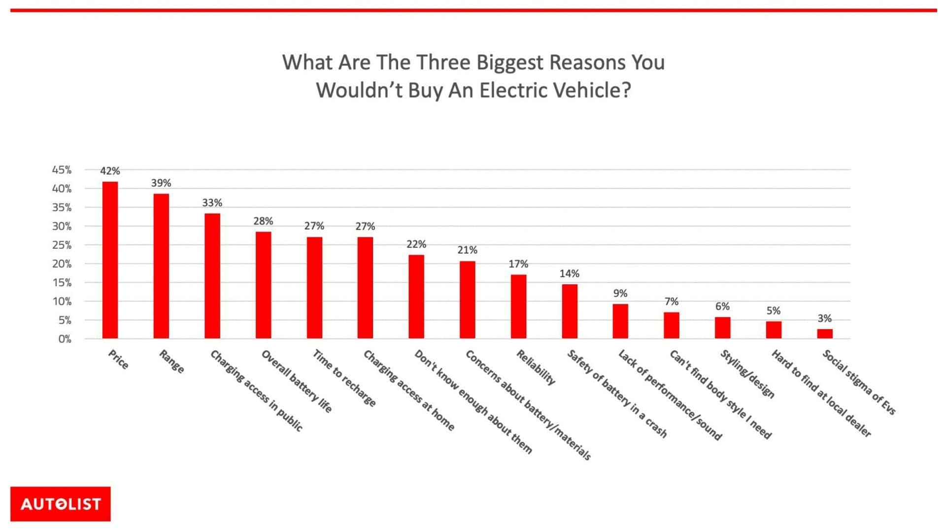 high prices are the biggest hurdle to ev adoption, survey finds