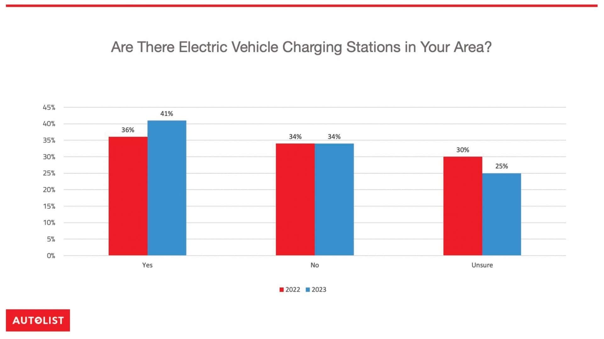 high prices are the biggest hurdle to ev adoption, survey finds