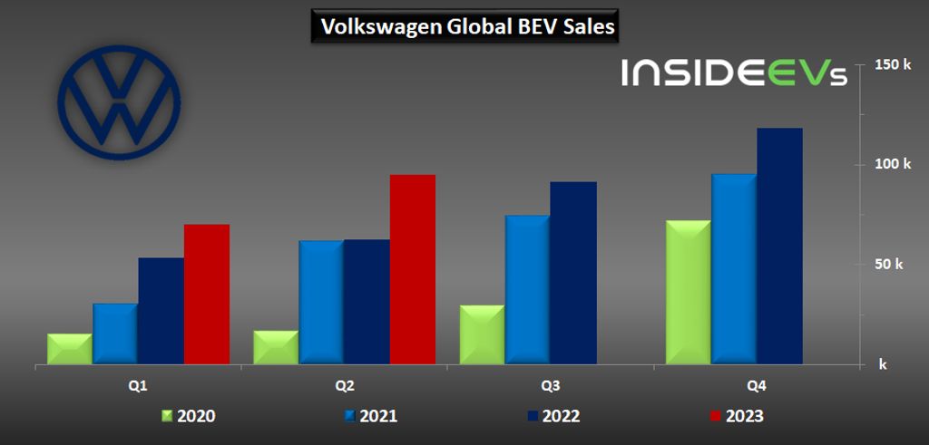 volkswagen all-electric car sales improved to almost 95,000 in q2 2023