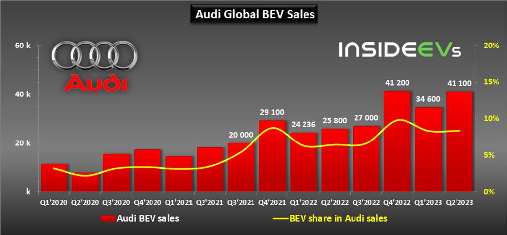 audi global all-electric car sales increased by 59% in q2 2023