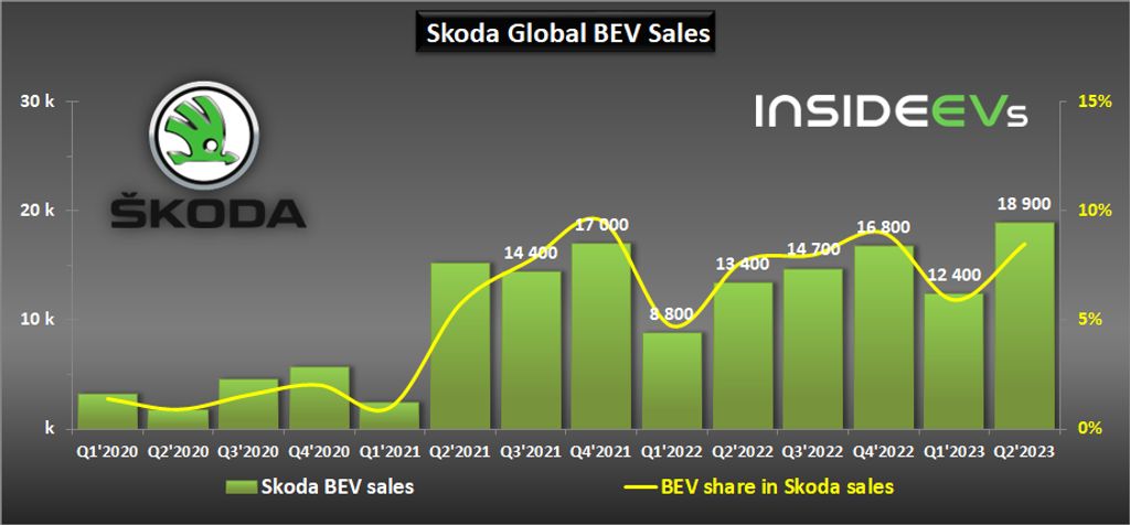 skoda all-electric car sales reached a new record in q2 2023