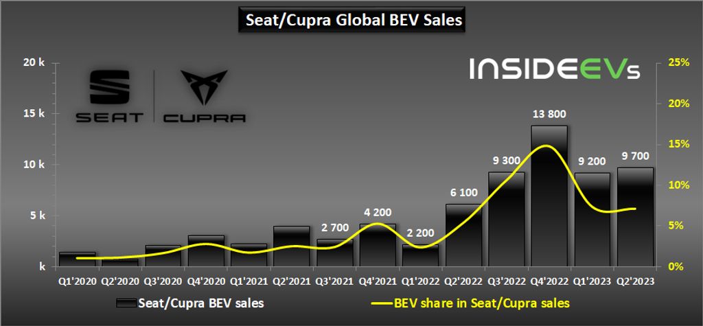 cupra born sales increased in q2 2023 by 60% year-over-year
