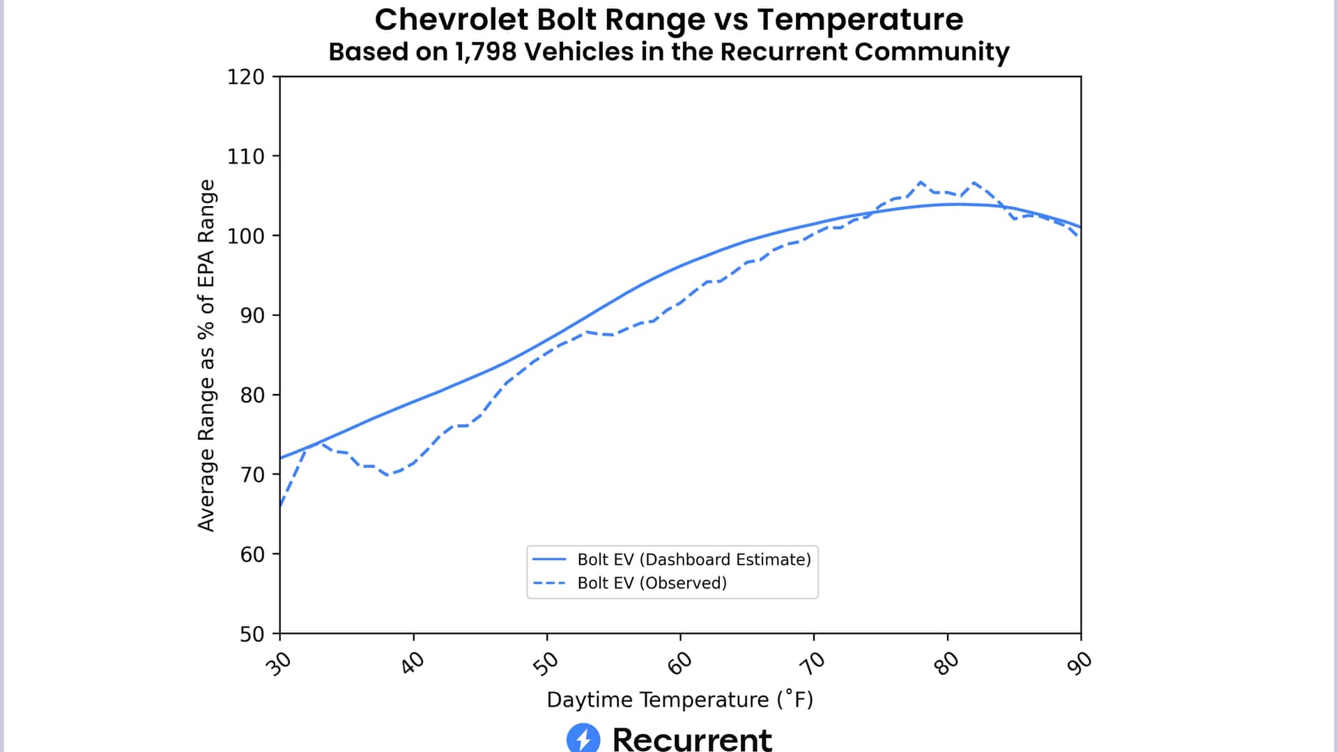 tesla’s real-world and epa range significantly different: recurrent data