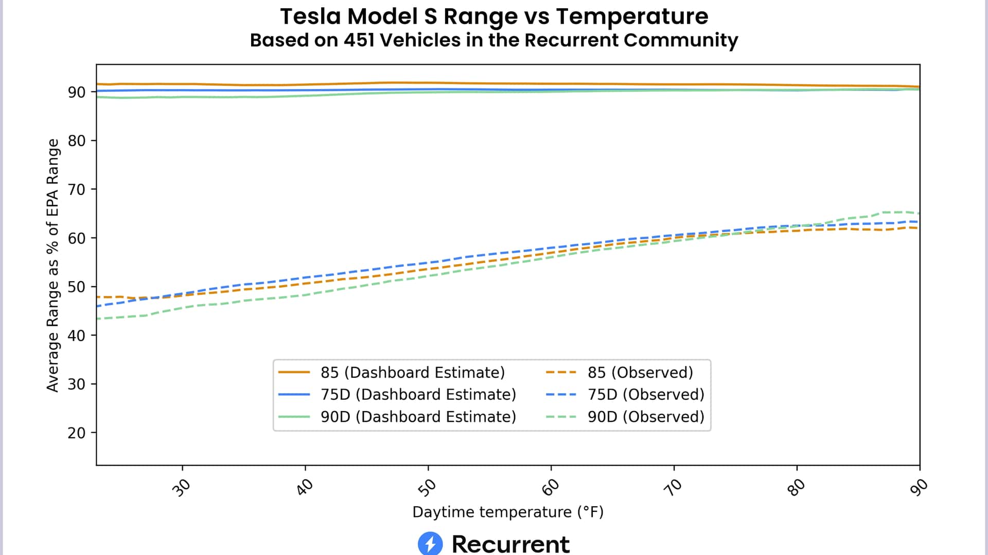 tesla’s real-world and epa range significantly different: recurrent data