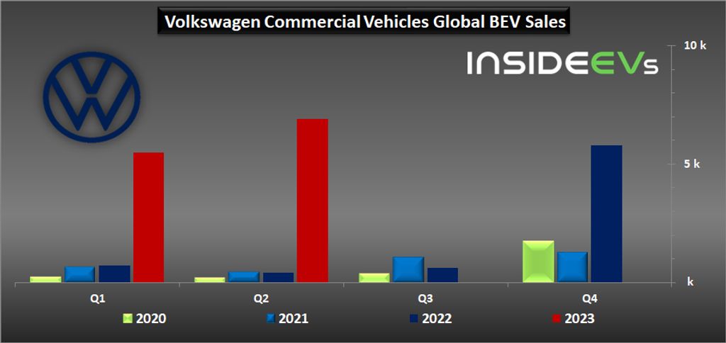 volkswagen commercial vehicles bev sales reached a new record in q2 2023