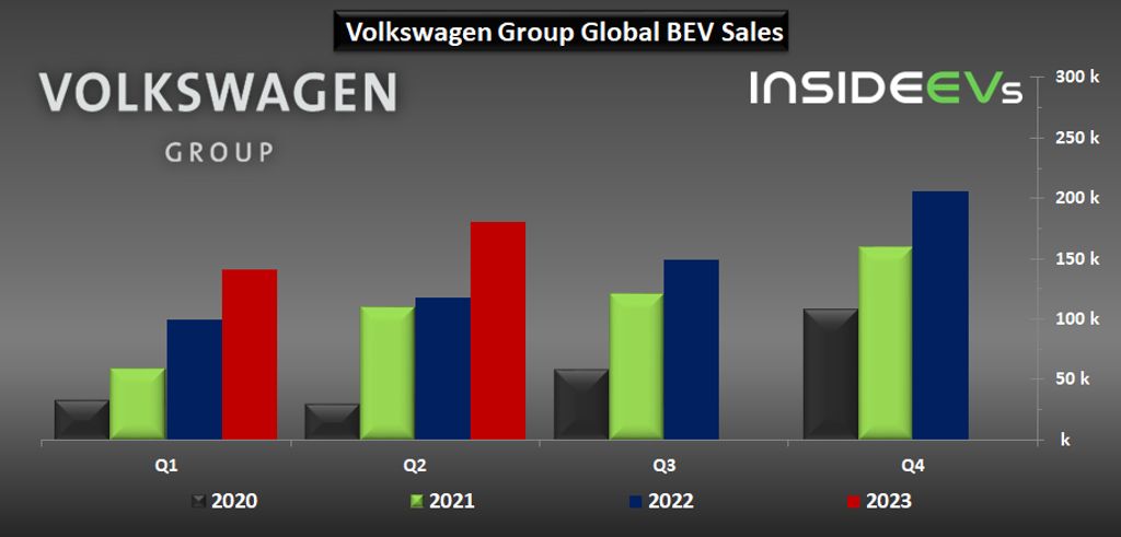 volkswagen group increased global bev sales in q2 2023 by 53%