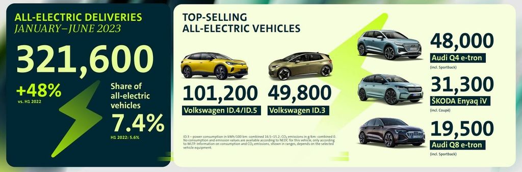 volkswagen group increased global bev sales in q2 2023 by 53%