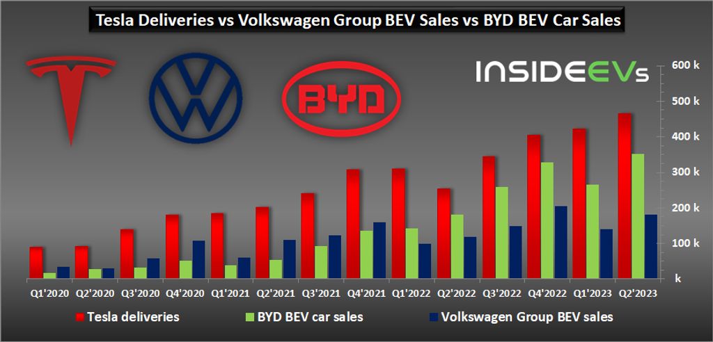 top all-electric car oems by sales in q2 2023: tesla vs. byd