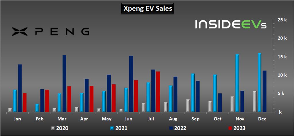 xpeng ev sales returned to five digits in july 2023