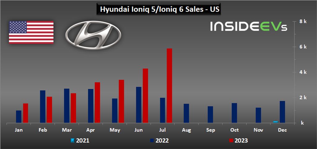 us: hyundai bev sales surged again in july 2023