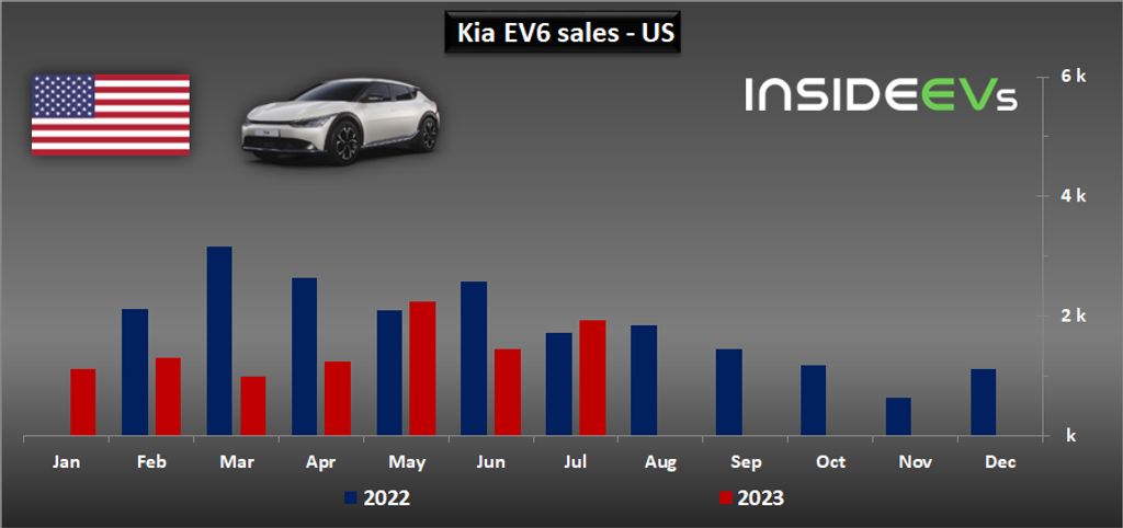 us: kia ev6 sales improved in july 2023