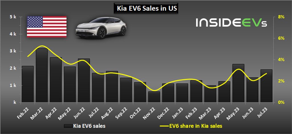 us: kia ev6 sales improved in july 2023