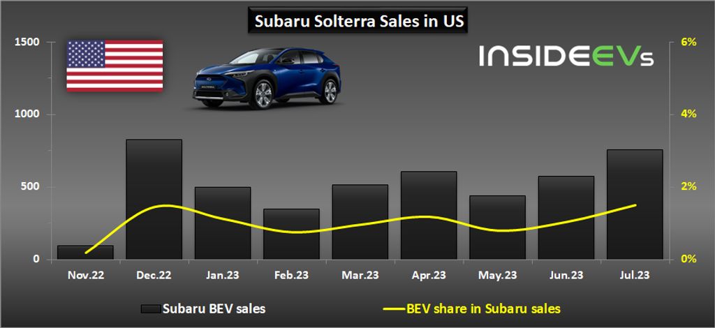 us: subaru solterra sales improved in july 2023