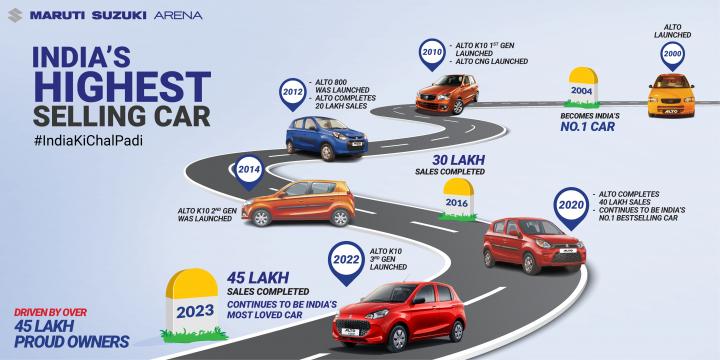 Maruti Alto becomes India's highest-selling car; 45 lakh sales up!, Indian, Maruti Suzuki, Sales & Analysis, Alto 800, Alto K10, Maruti Alto, Alto, Sales, Milestone