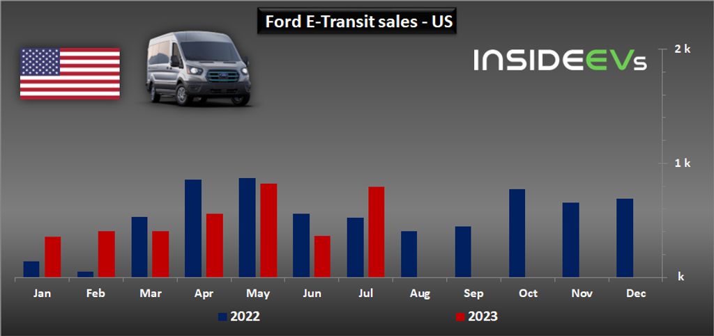 us: ford bev sales in july 2023 amounted to 6,280 units