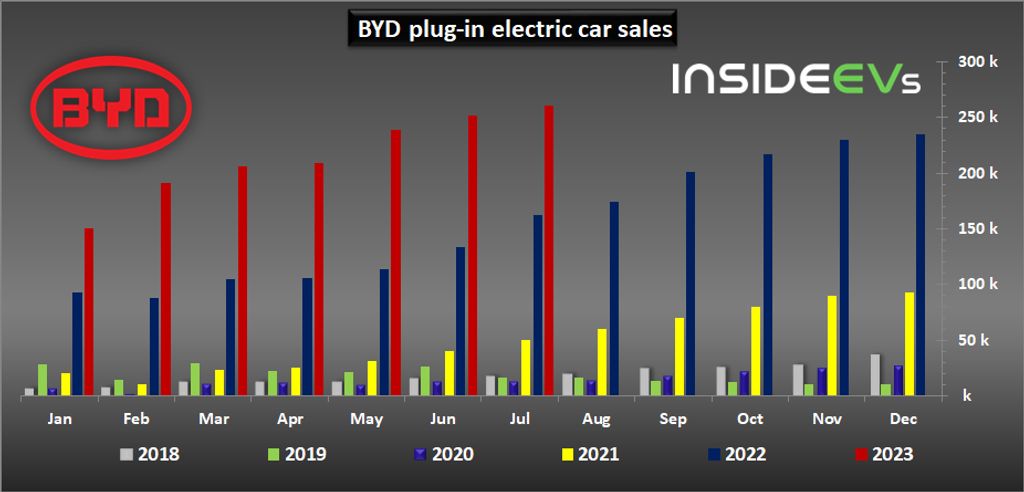 byd plug-in car sales in july 2023 exceeded 260,000