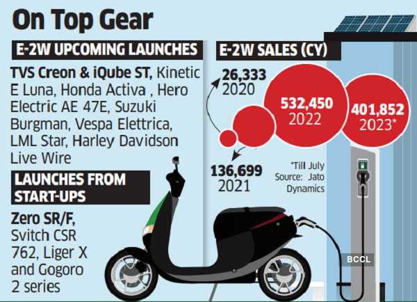 tvs creon, kinetic e luna, honda activa, suzuki burgman, companies gear up to launch 20 new models of electric 2-wheelers