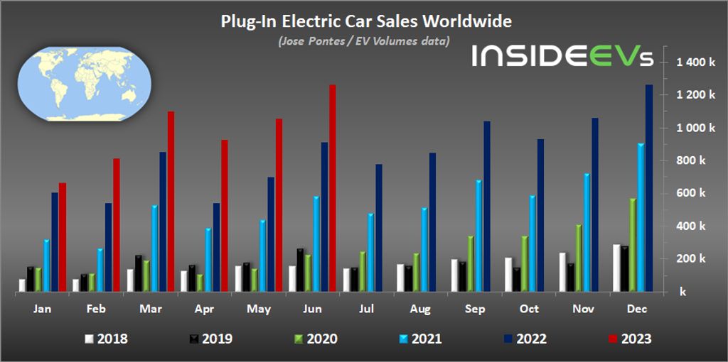 global ev sales in june 2023: over 1.26 million plug-in cars sold