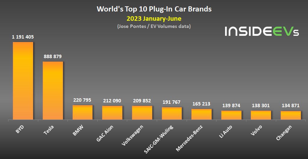 global ev sales in june 2023: over 1.26 million plug-in cars sold