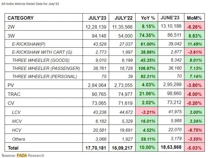 Vehicle retail sales up by 10% in July 2023, Indian, Sales & Analysis, FADA, Sales, Monthly Sales Analysis & Reports