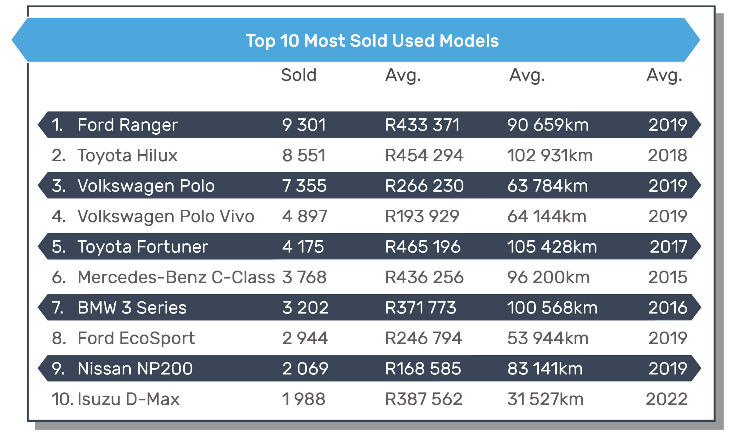 audi, autotrader, ford, hyundai, isuzu, mercedes-benz, nissan, renault, toyota, the 10 most popular used cars in south africa – what they sell for