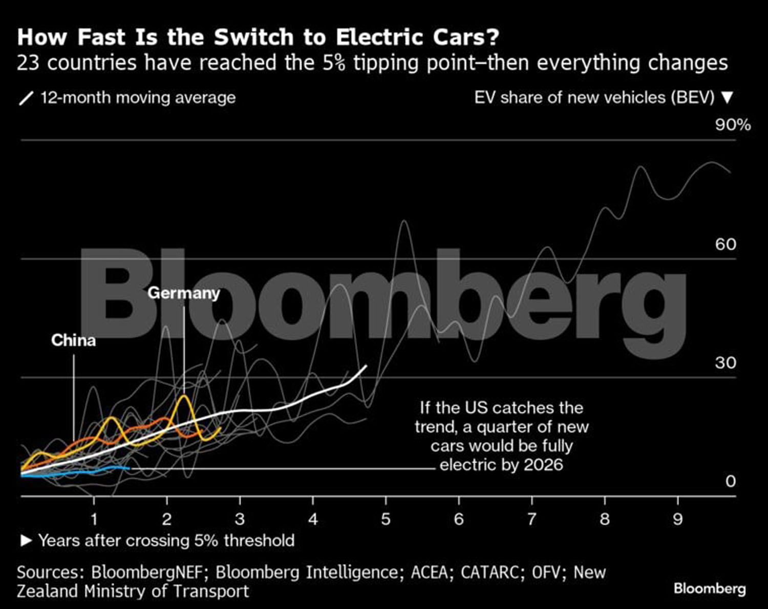 electric cars, tesla, electric-car sales have reached a crucial tipping point