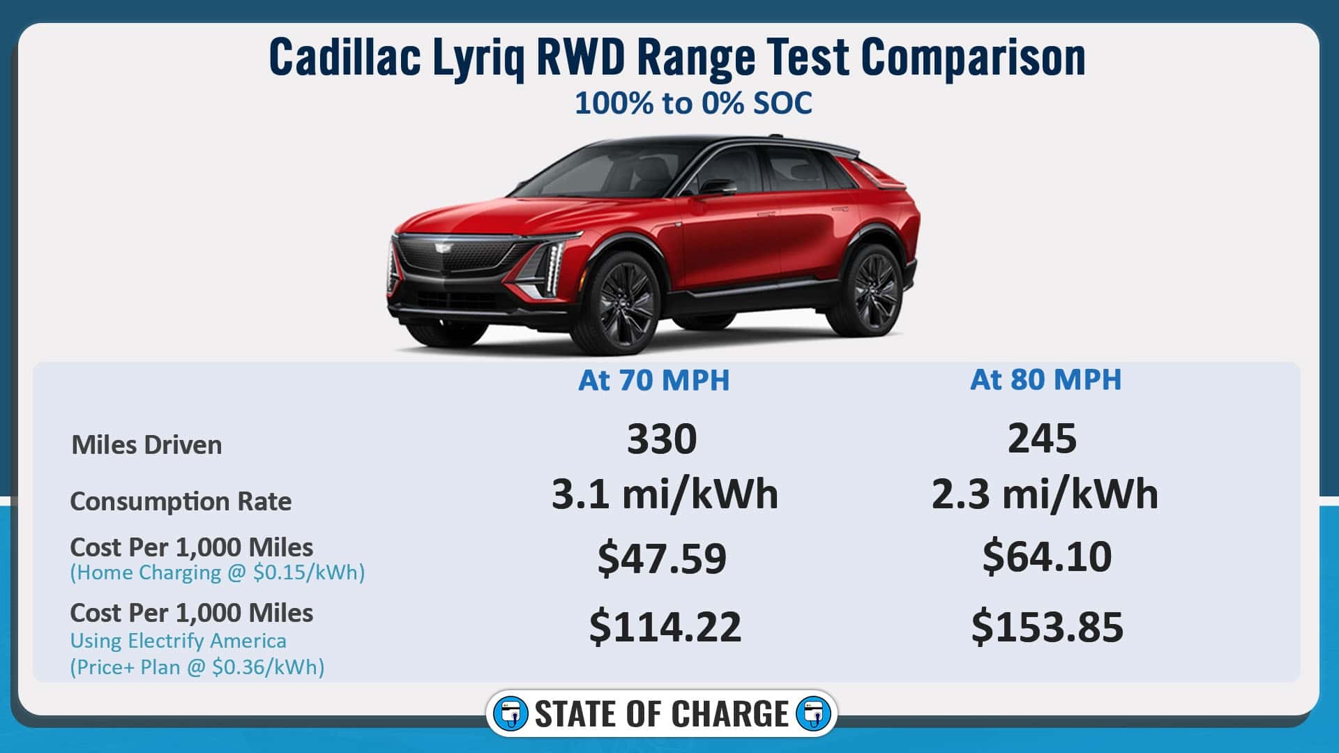 watch how much range loss a cadillac lyriq suffers at 80 mph
