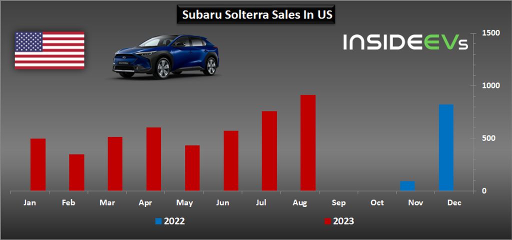 us: subaru solterra sales reached a new record in august 2023