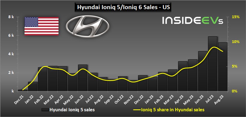 us: hyundai ioniq bev sales more than tripled in august 2023
