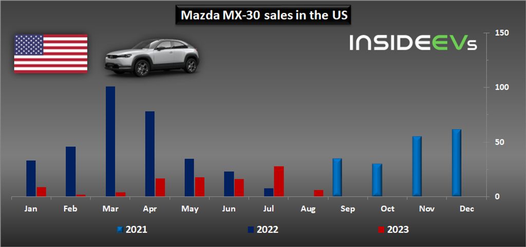 us: mazda mx-30 sales fade while cx-90 phev surged in august 2023