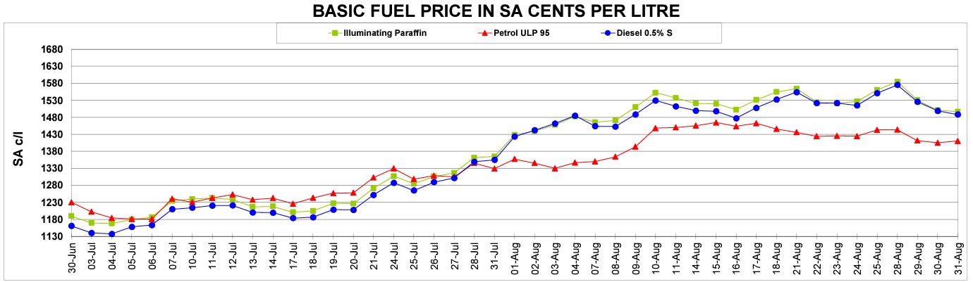 automobile association, central energy fund, diesel, petrol, fuel price hikes up to r2.85 per litre expected for south africa this wednesday