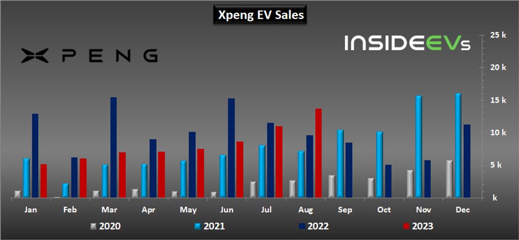 xpeng delivered 13,690 evs in august 2023