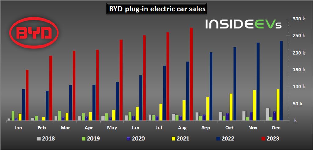 byd plug-in car sales reached another record in august 2023
