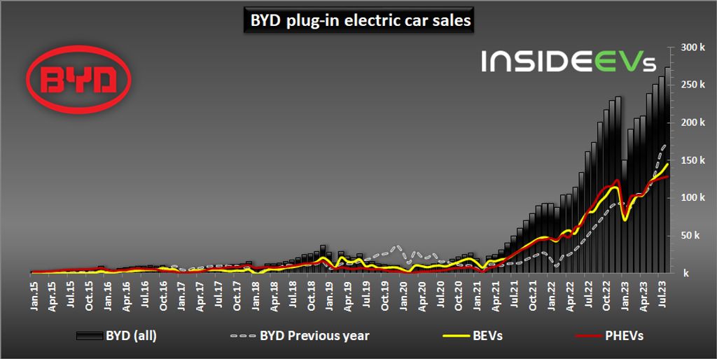 byd plug-in car sales reached another record in august 2023