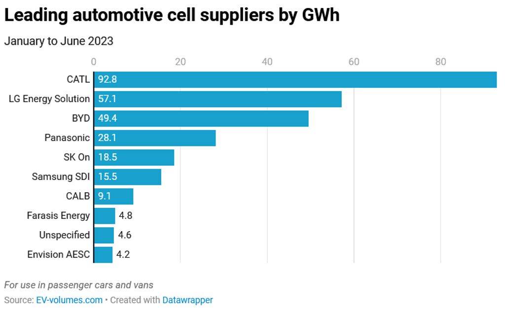 catl, lges, and byd were the top ev battery suppliers in h1 2023