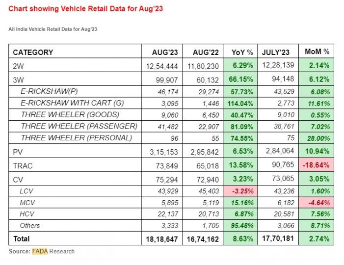 Vehicle retail sales up by 9% in August 2023, Indian, Sales & Analysis, FADA, Sales, Monthly Sales Analysis & Reports