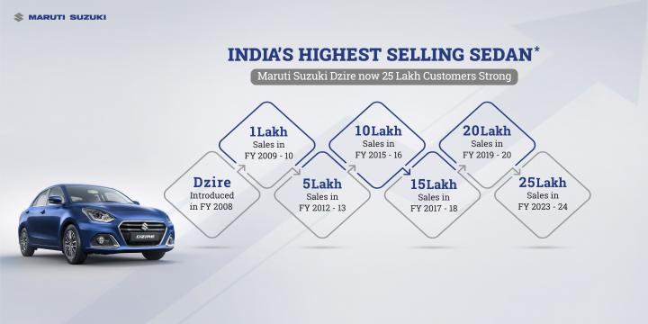 Maruti Suzuki Dzire achieves 25 lakh sales milestone, Indian, Maruti Suzuki, Sales & Analysis, Maruti Dzire, Next-gen Dzire, Dzire, Milestone, Sales