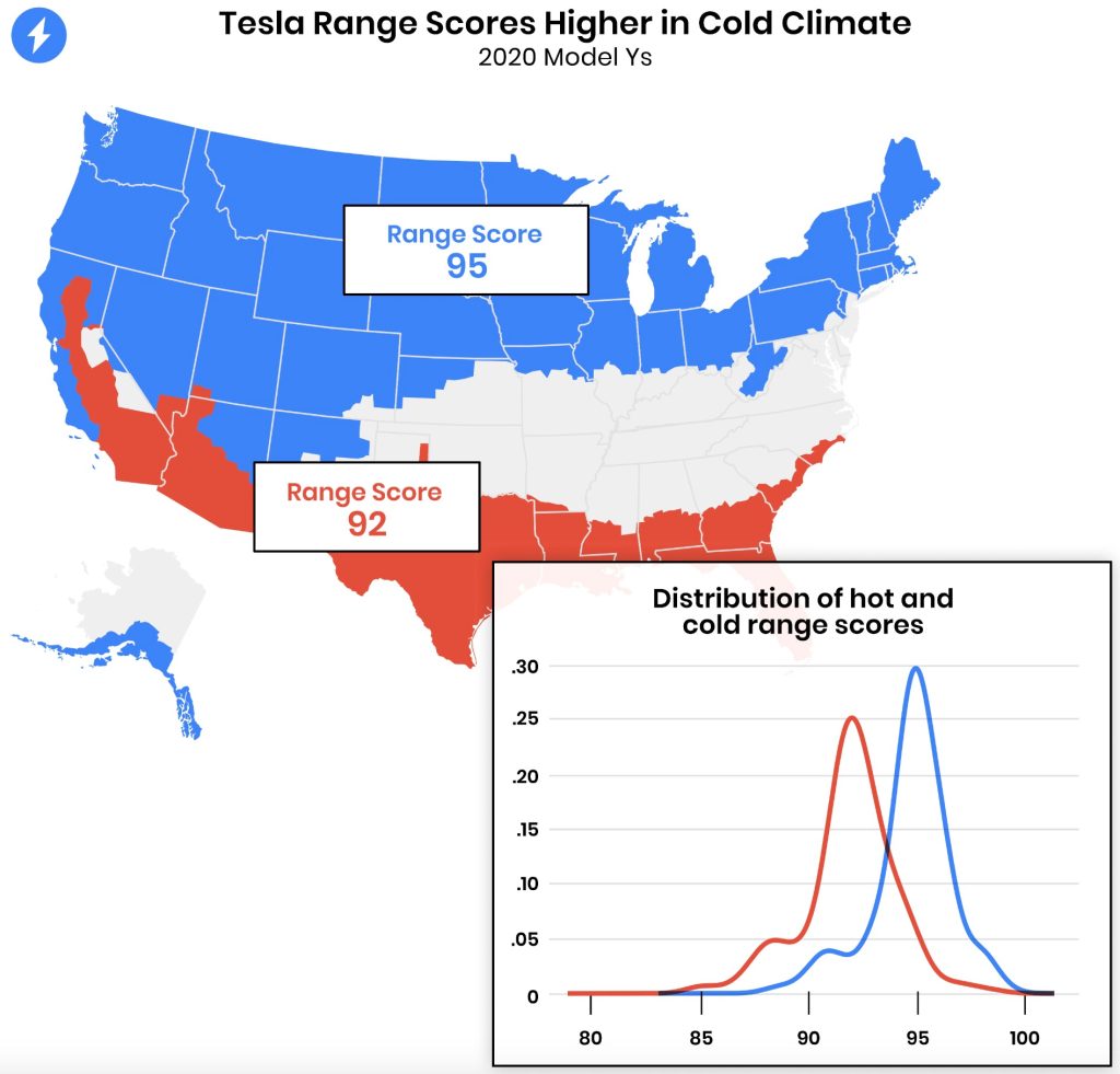 tesla battery longevity is better in colder climates, new study shows