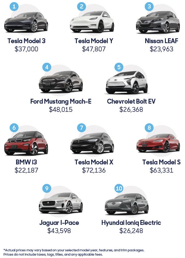the two most common cars traded for tesla model 3 might surprise you
