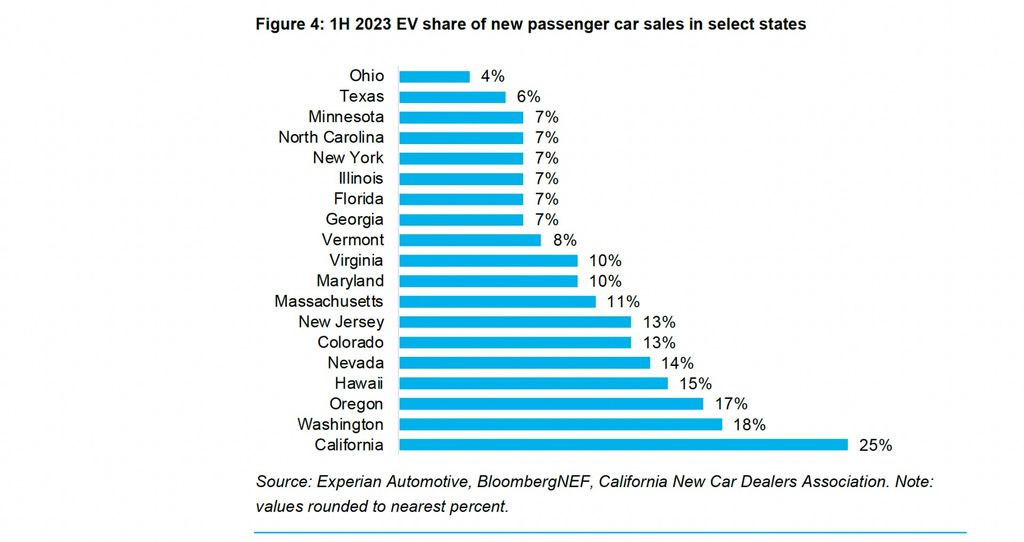california tops us ev adoption: 25% share of total sales in h1 2023