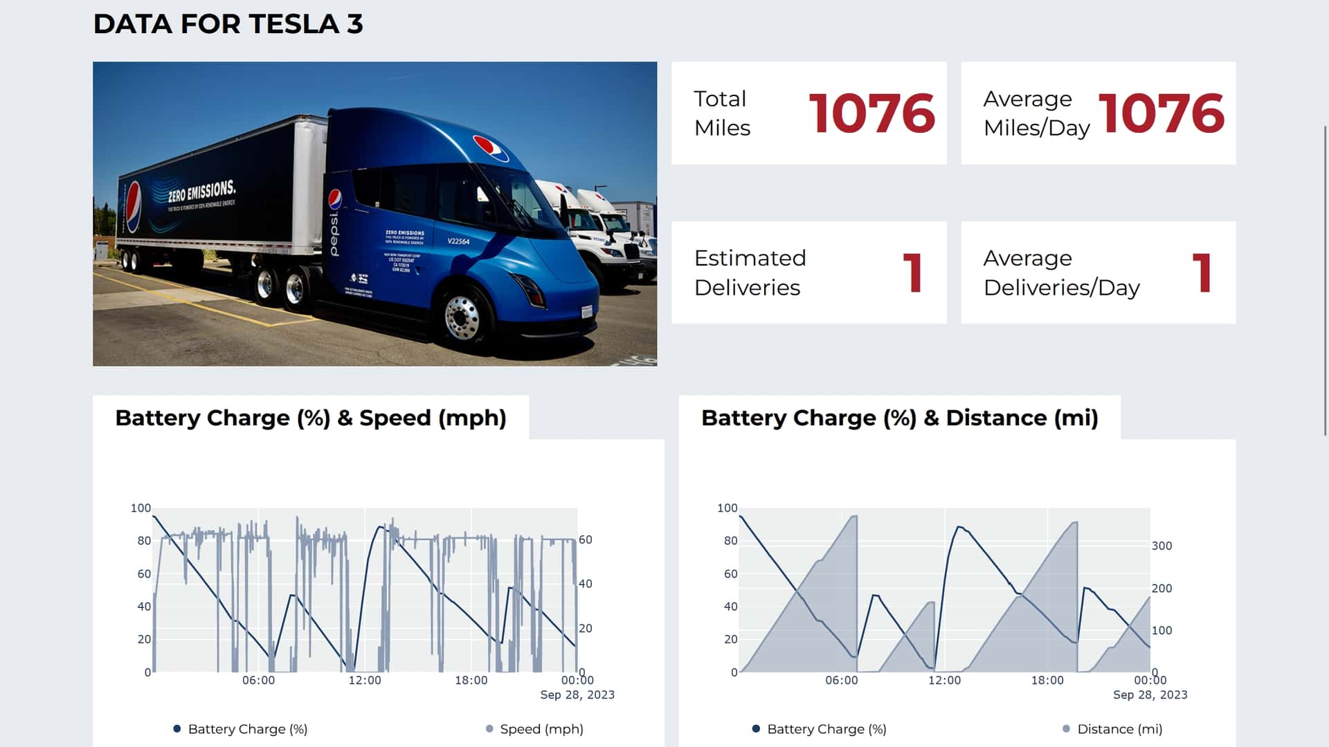 tesla semi logs over 1,000 miles on a single day in independent test