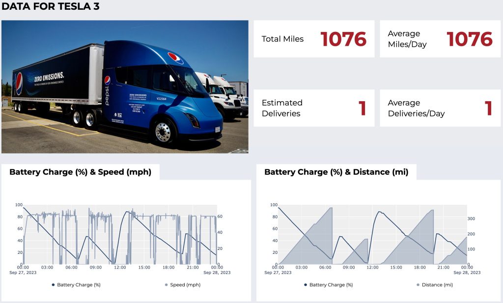 tesla semi travels over 1,000 miles in a single day