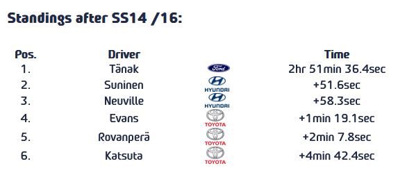 Birthday, FordPuma, Hyundai WRC, KalleRovanpera, OttTanak, RallyChile