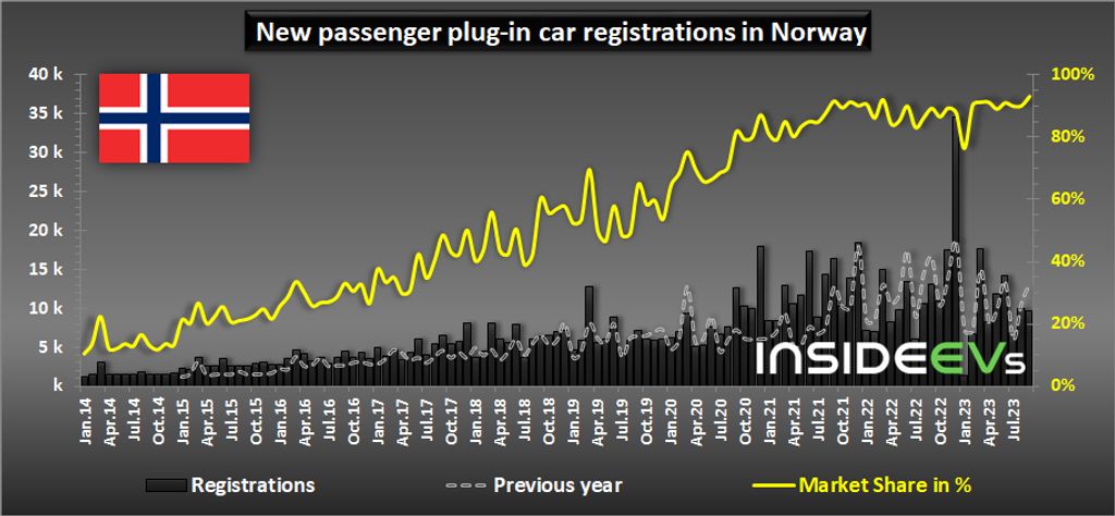 norway: plug-in car market share hits record 93% in september 2023