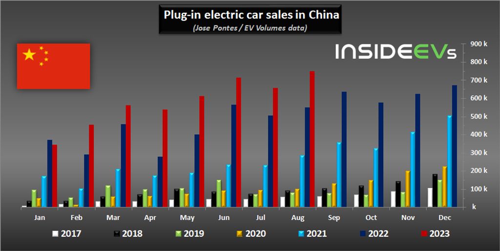 china set a massive plug-in car sales record of 750,000 units in august 2023